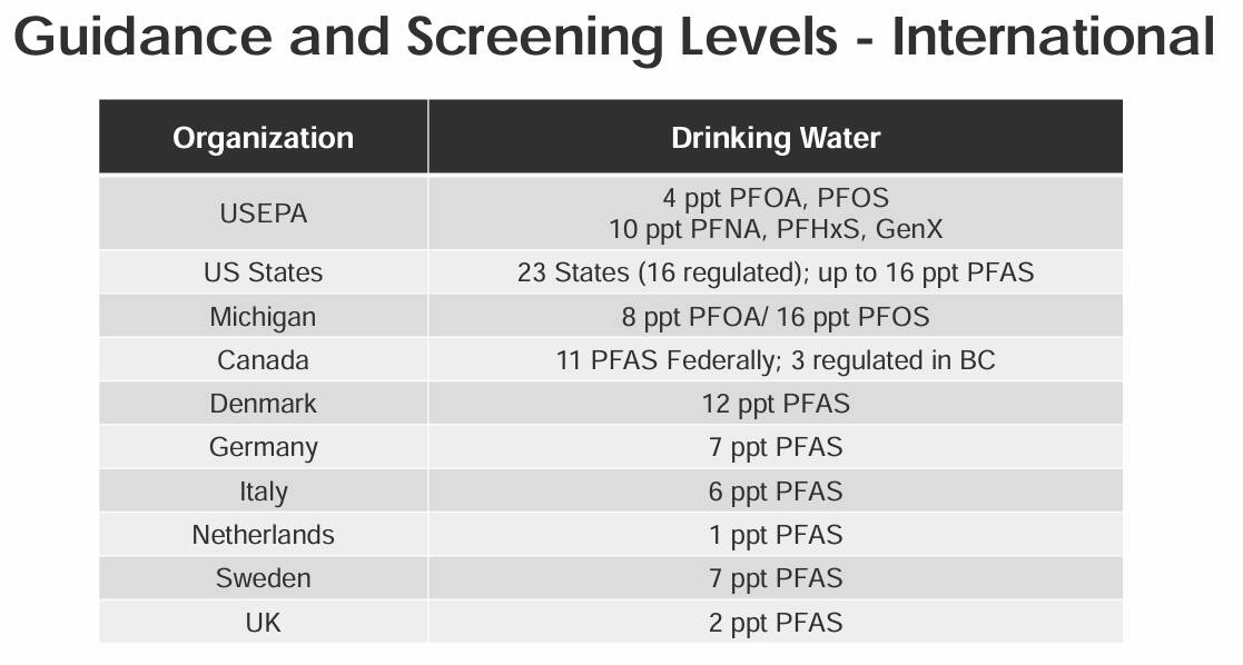 Graphic of International PFAS Screening levels